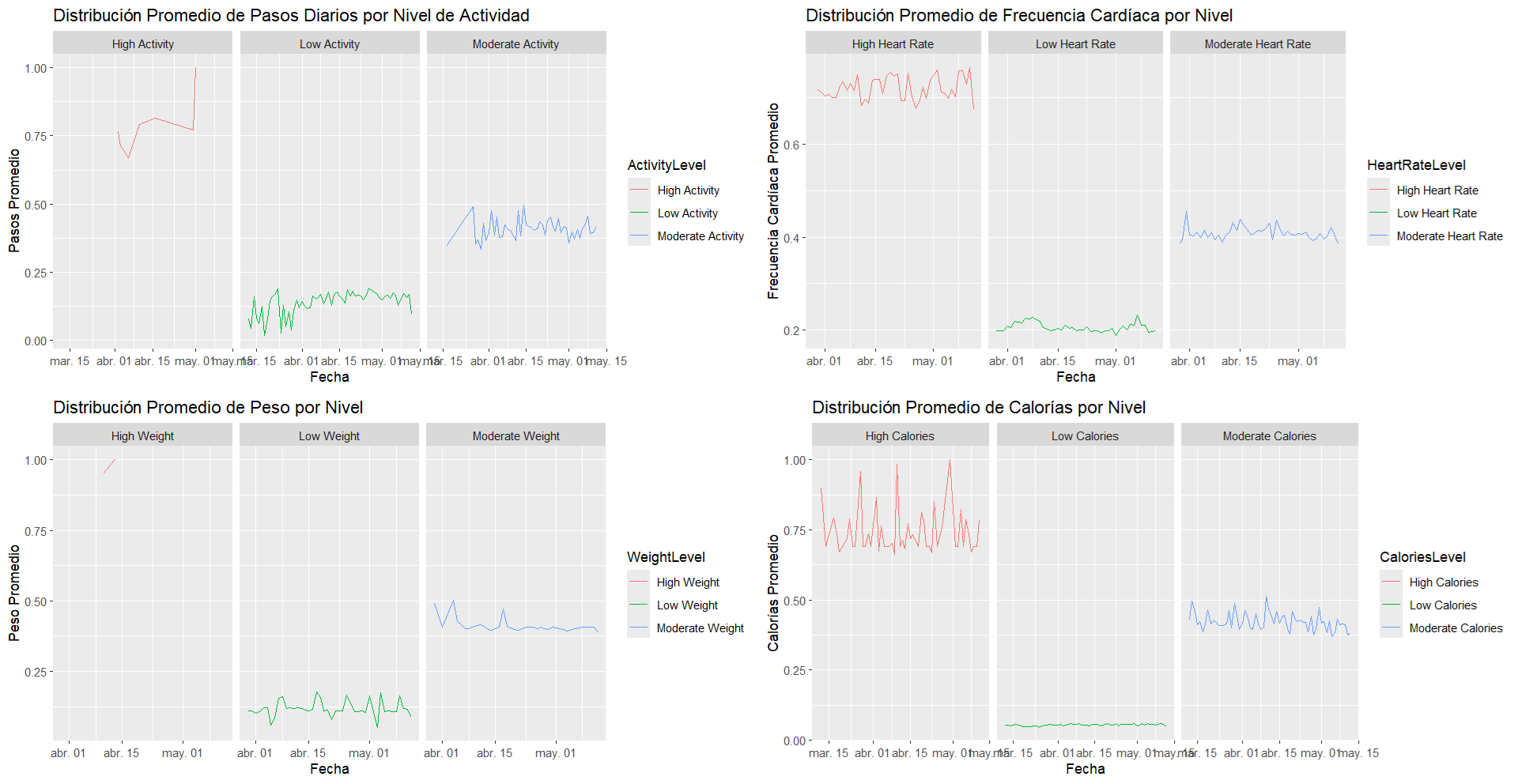 Visualización de los datos por segmentos