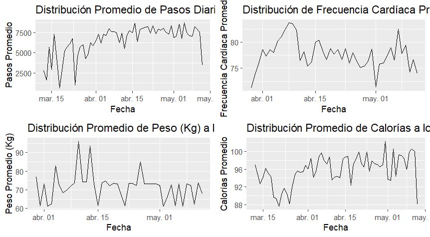 Visualización de los datos en promedios